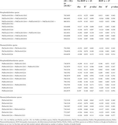 Modification of erythrocyte membrane phospholipid composition in preterm newborns with retinopathy of prematurity: The omegaROP study